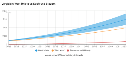 eigenheim mieten oder kaufen