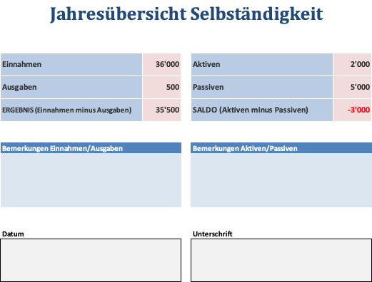 Steuererklärung für Selbständige mit Milchbüechli