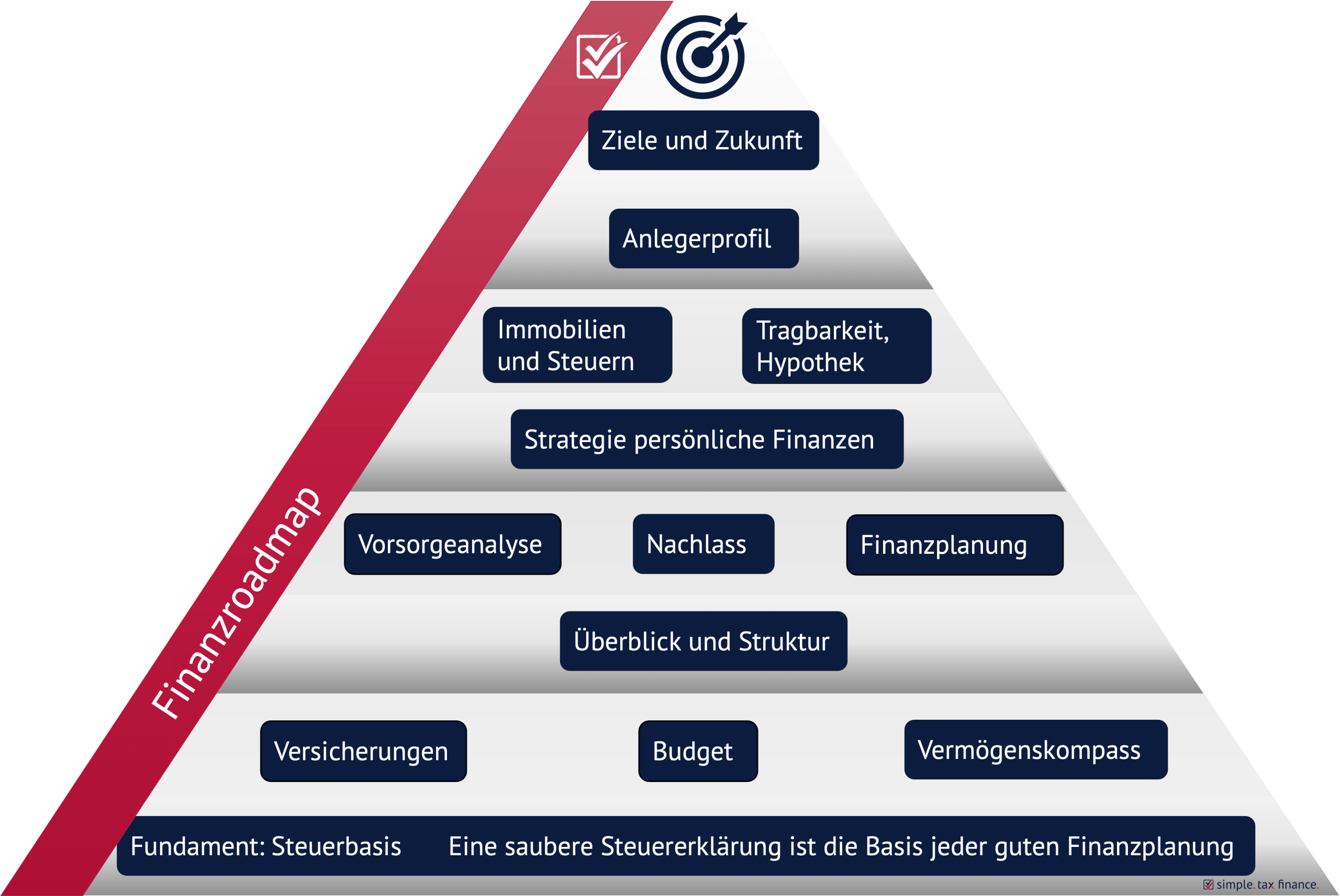 simplefinance finanzroadmap scaled